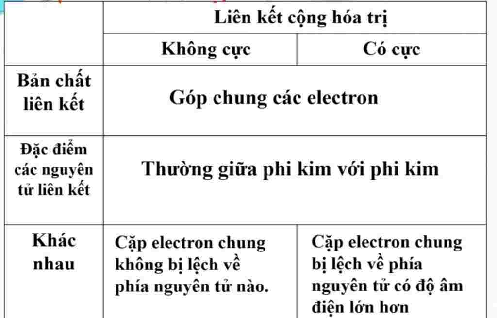 hoa-hoc-lop-10-so-sanh-lien-ket-cong-hoa-tri-co-cuc-va-khong-cuc