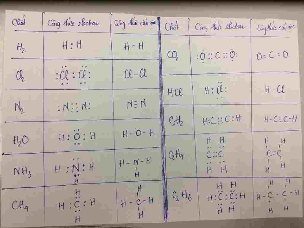 Hóa học Lớp 10: Viết công thức e công thức cấu tạo của phân tử a) N2 ...