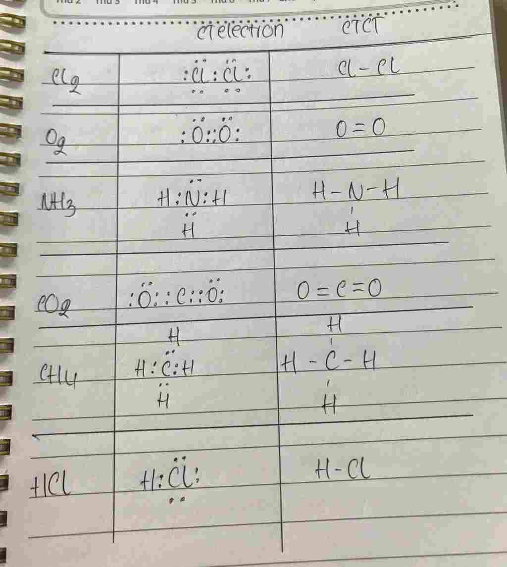 hoa-hoc-lop-10-viet-cong-thuc-electron-cong-thuc-cau-tao-cua-cac-phan-tu-cl2-o2-nh3-co2-ch4-hcl