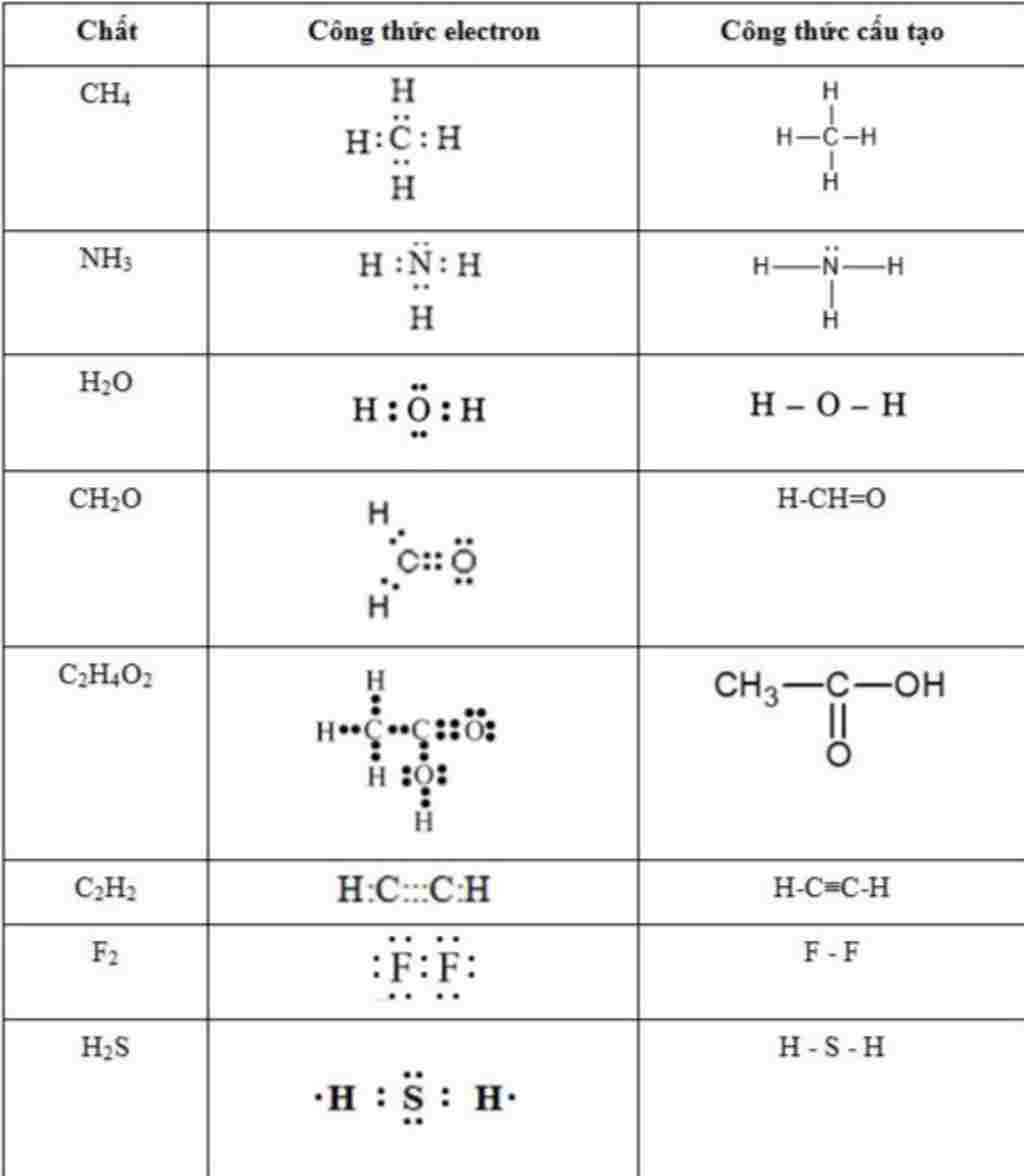 hoa-hoc-lop-10-viet-cong-thuc-electron-va-cong-thuc-cau-tao-cua-cac-chat-sau-n2-h2s-ch4