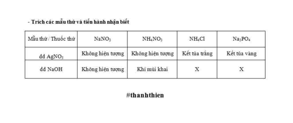 hoa-hoc-lop-11-trinh-bay-phuong-phap-hoa-hoc-nhan-biet-dung-dich-cac-chat-sau-nano3-nh4no3-nh4cl