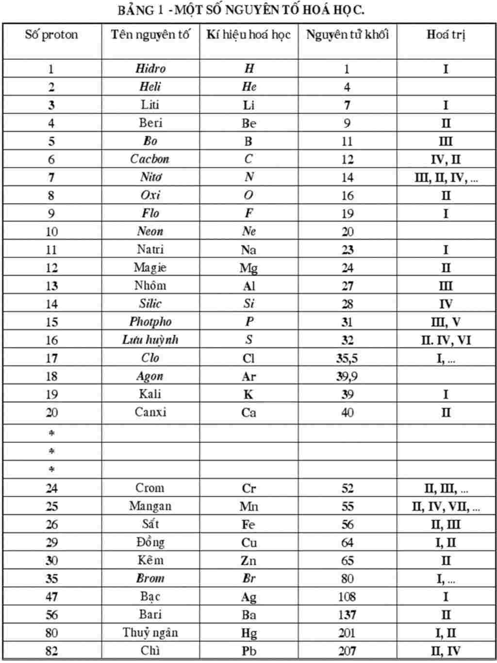 hoa-hoc-lop-8-moi-nguoi-chup-cho-em-bang-nguyen-to-hoa-hoc-trang-42-sgk-8
