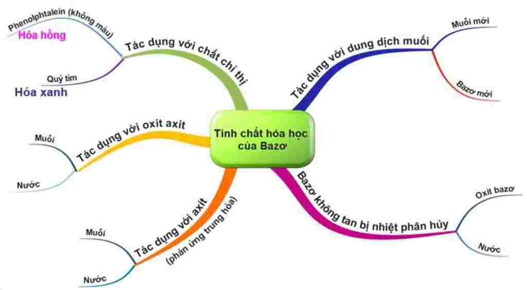 hoa-hoc-lop-8-ve-so-do-tu-duy-ve-bai-dung-dich-m-n-giup-mk-vs-nha-mk-can-gap-ah