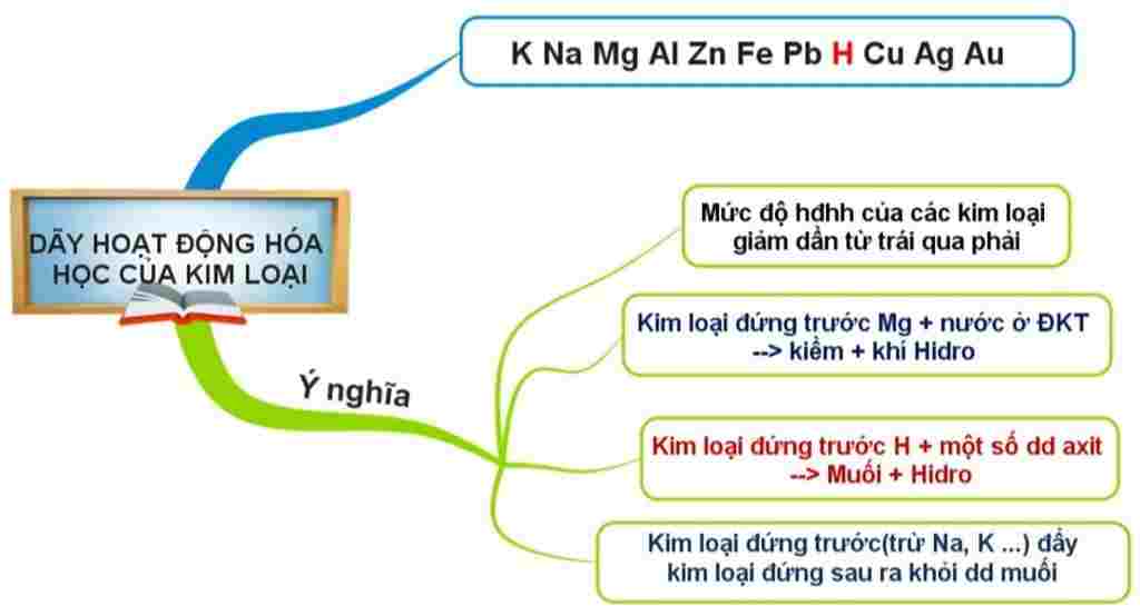 hoa-hoc-lop-9-ai-biet-lam-so-do-tu-duy-chuong-2-kim-loai-hoa-9
