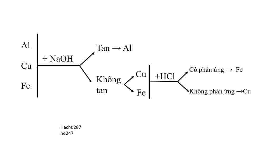 hoa-hoc-lop-9-bang-pphh-hay-nhan-biet-ba-kim-loai-rieng-biet-sau-fe-cu-al-giup-em-voi-a