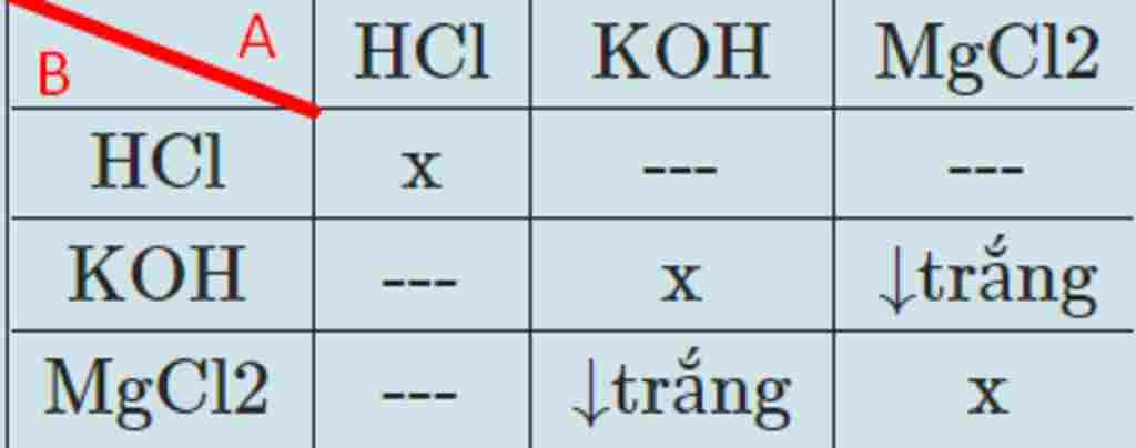 hoa-hoc-lop-9-ko-dung-thuoc-thu-tuc-la-ko-dung-chat-nao-khac-hay-nhan-biet-cac-dung-dich-hcl-koh