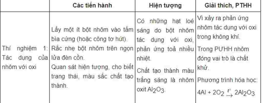 hoa-hoc-lop-9-lam-bang-tuong-trinh-bai-23-sgk-tr70-hoa-9-theo-cac-muc-sau-dung-cu-hoa-chat-cac-b