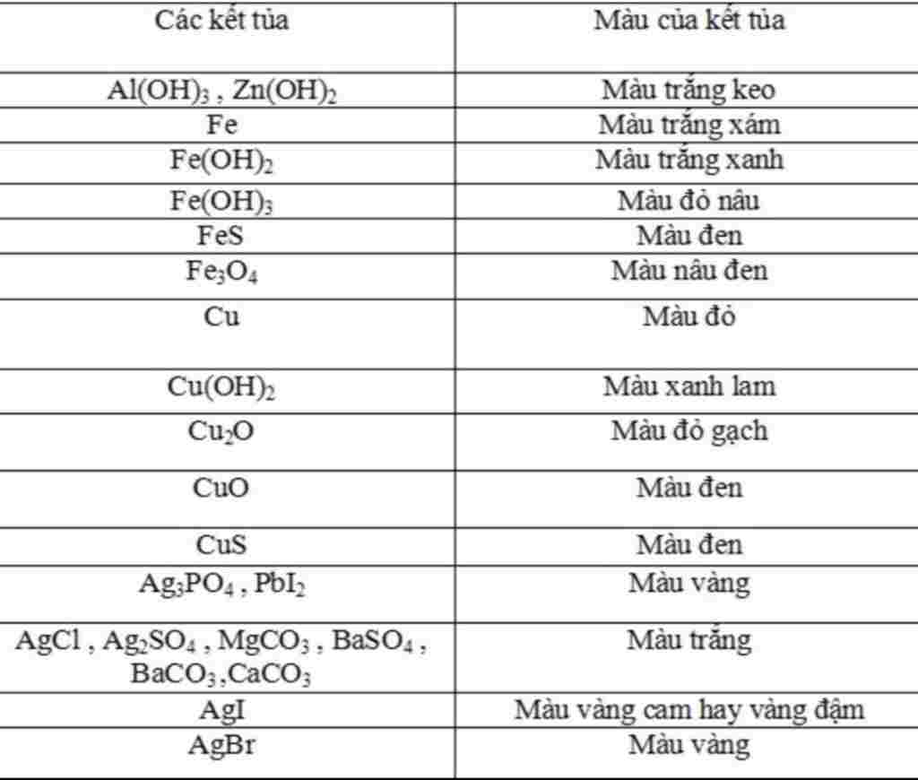 hoa-hoc-lop-9-mn-oi-muoi-ket-tua-hay-khong-ket-tua-co-mau-the-a-neu-co-mau-thi-cho-minh-in-ten-t