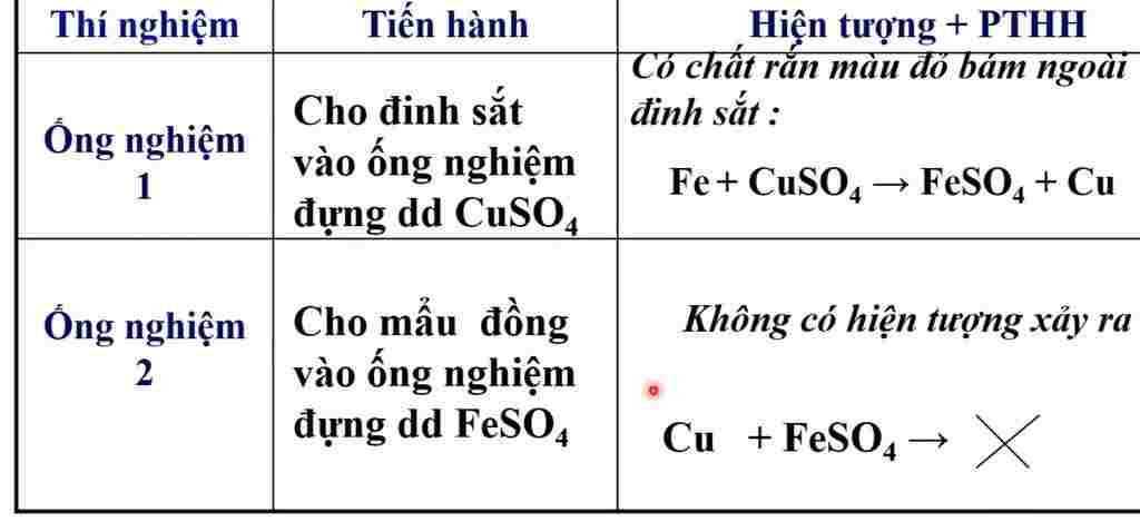 hoa-hoc-lop-9-neu-hien-tuong-quan-sat-duoc-pthh-ket-luan