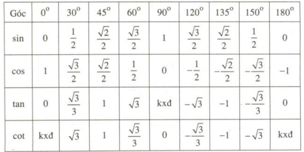 toan-lop-10-neu-bang-gia-tri-luong-giac-cua-cac-goc-dac-biet-a-0-30-40-60-90-120-135-150-180