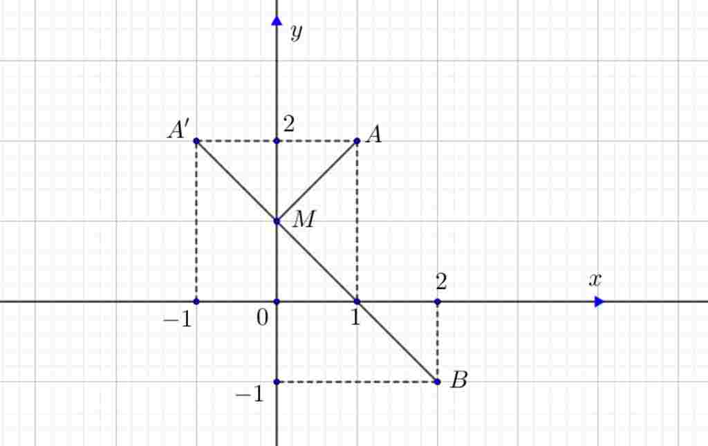 toan-lop-10-trong-mat-phang-toa-do-oy-cho-a-1-2-b-2-1-tim-toa-do-diem-m-tren-truc-oy-sao-cho-ton