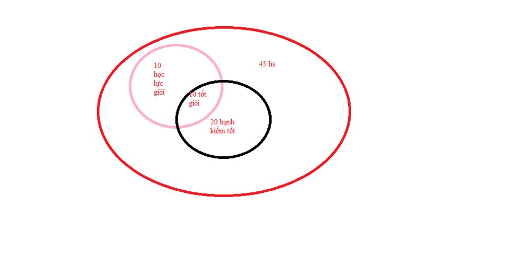 toan-lop-10-trong-so-45-hoc-sinh-cua-lop-10a-co-15-ban-duoc-ep-loai-hoc-luc-gioi-20-ban-duoc-ep