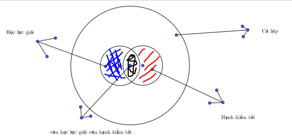 toan-lop-10-trong-so-45-hoc-sinh-cua-lop-10a-co-15-ban-duoc-ep-loai-hoc-luc-gioi-20-ban-duoc-ep