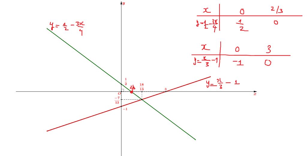 toan-lop-10-ve-do-thi-ham-so-a-y-frac-1-2-frac-3-4-b-y-frac-3-1-giup-minh-voi