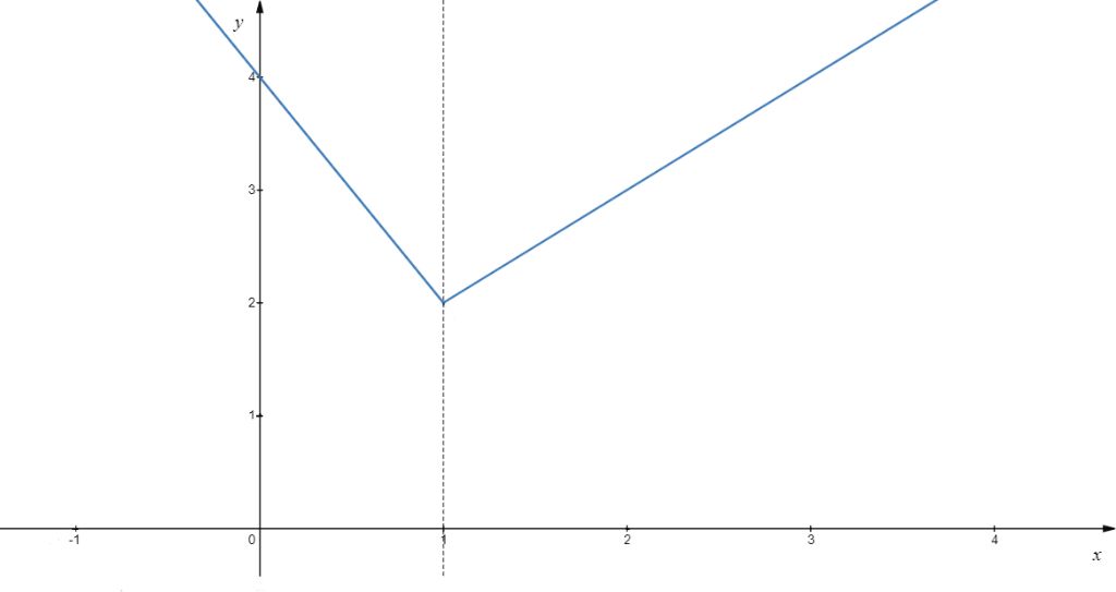 toan-lop-10-ve-do-thi-ham-so-y-1-neu-1-y-2-4-neu-1