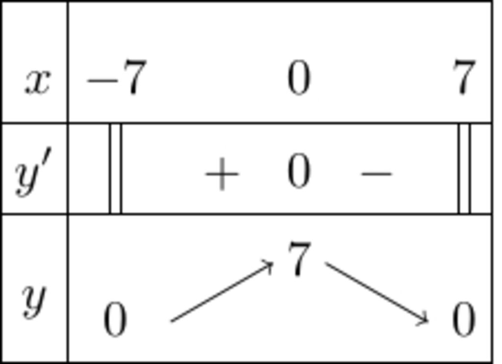 toan-lop-12-cach-ket-luan-cho-de-bai-tim-diem-cuc-tri-cua-hs-vi-du-y-sqrt-49-2