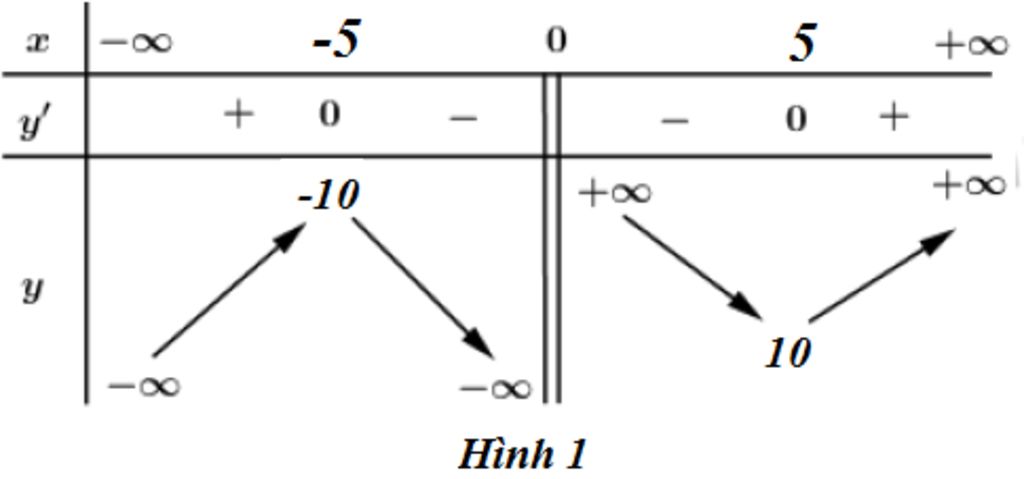 toan-lop-12-chi-can-ve-bbt-va-viet-ket-luan-khong-can-lam-nhieu-de-tim-cac-diem-cuc-tri-cua-do-t