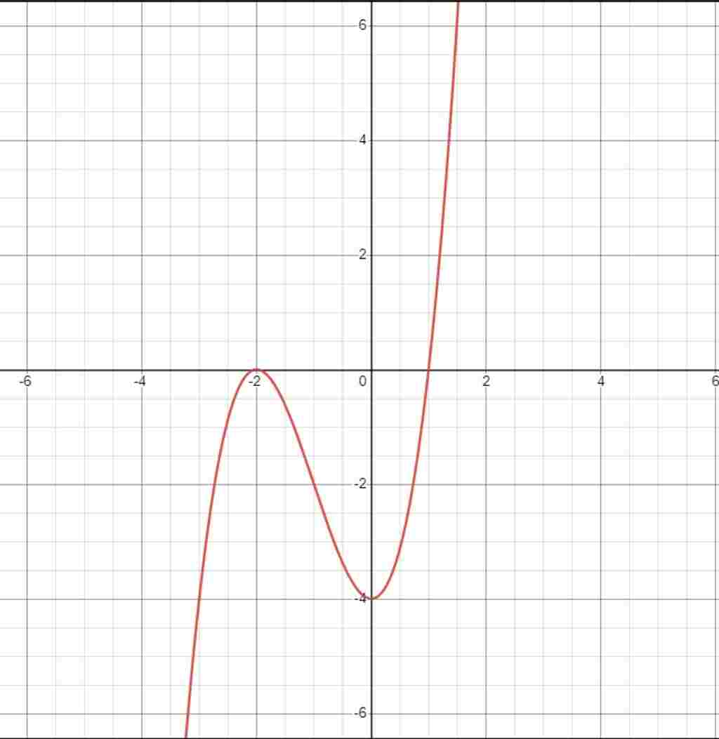 toan-lop-12-cho-do-thi-c-3-3-2-4-bien-luan-theo-m-so-nghiem-pt-3-3-2-4-m-0