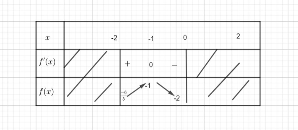 toan-lop-12-cho-y-1-3-3-m-2-m-2-m-2-1-tim-m-de-ham-so-nghich-bien-tren-2-0-ai-giup-minh-voi