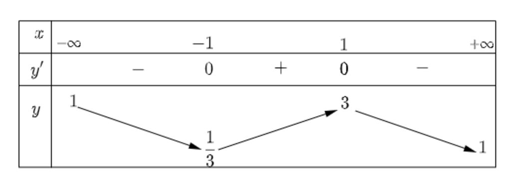 toan-lop-12-gia-tri-cuc-tieu-cua-ham-so-y-2-1-2-1