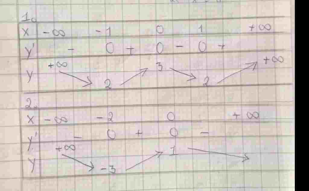 toan-lop-12-tim-cac-khoang-don-dieu-va-cuc-tri-cua-ham-so-sau-1-y-4-2-2-3-2-y-3-3-2-1