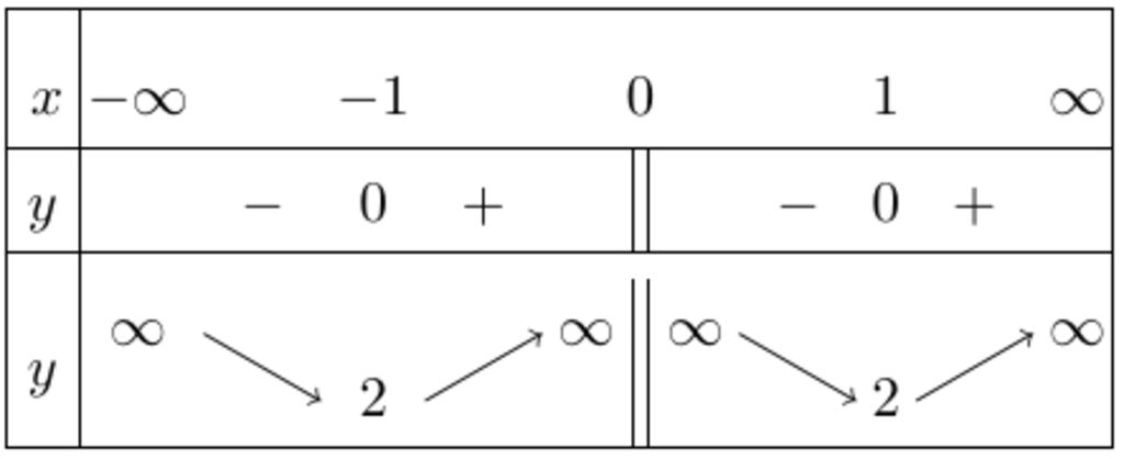 toan-lop-12-tim-cuc-dai-cuc-tieu-y-frac-4-1-2
