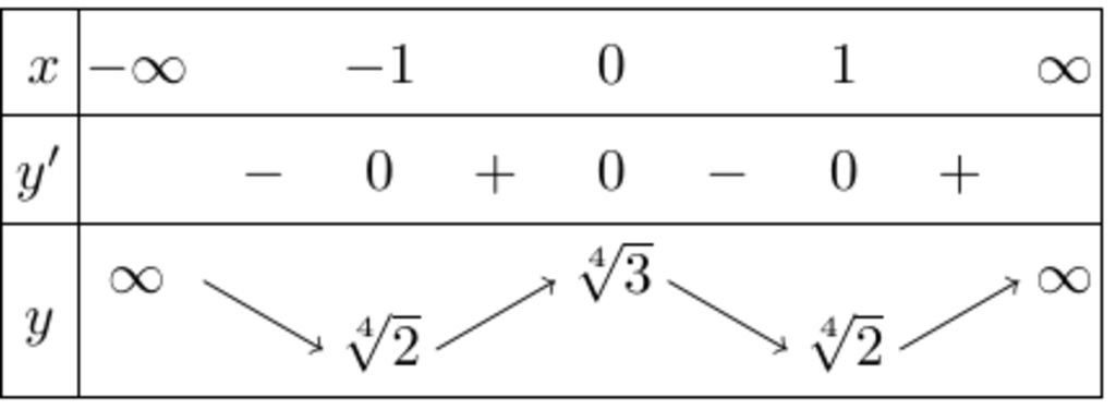 toan-lop-12-tim-cuc-tri-cua-ham-so-y-sqrt-4-4-2-2-3