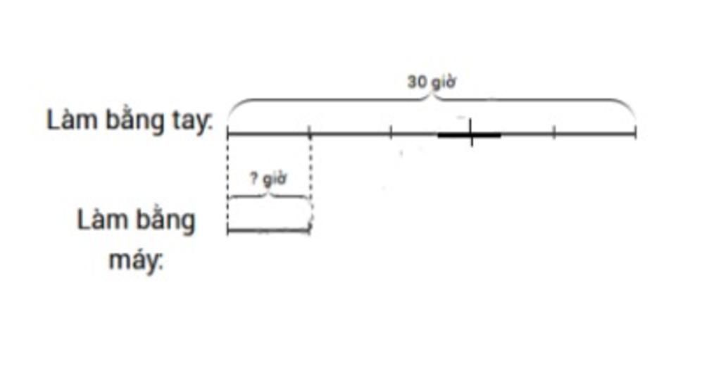 toan-lop-3-b-mot-cong-viec-lam-bang-tay-het-30-gio-neu-lam-bang-may-thi-thoi-gian-giam-5-lan-hoi