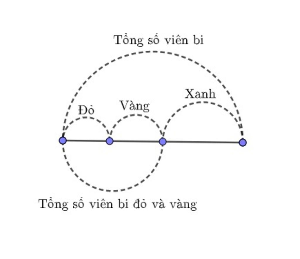 toan-lop-3-trong-tui-co-ba-loai-bi-bi-do-bi-vang-va-bi-anh-biet-rang-so-bi-cua-ca-tui-nhieu-hon