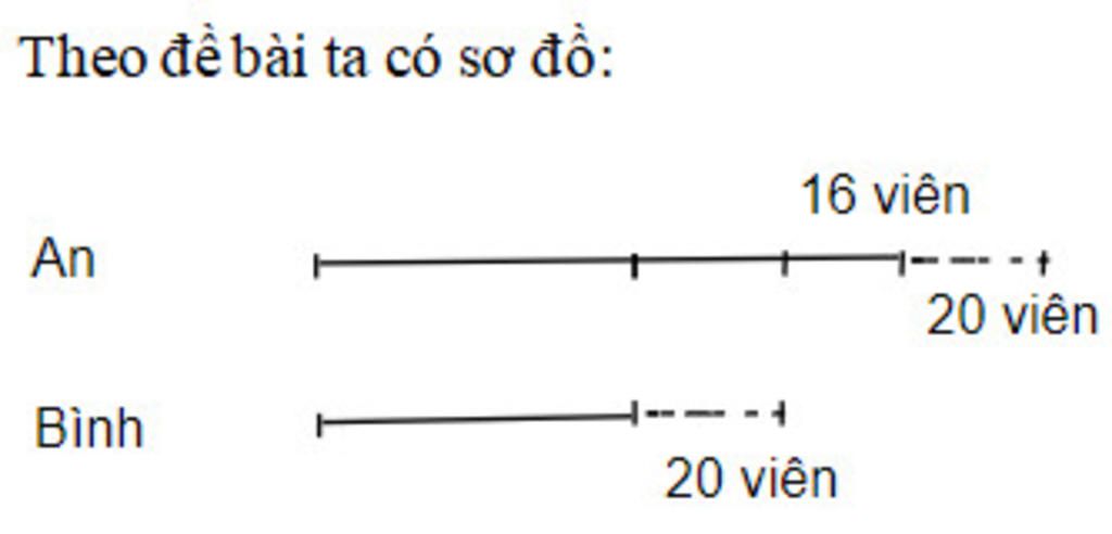 toan-lop-4-an-va-binh-co-tat-ca-120-vien-bi-neu-an-cho-binh-20-vien-thi-binh-se-co-nhieu-hon-an