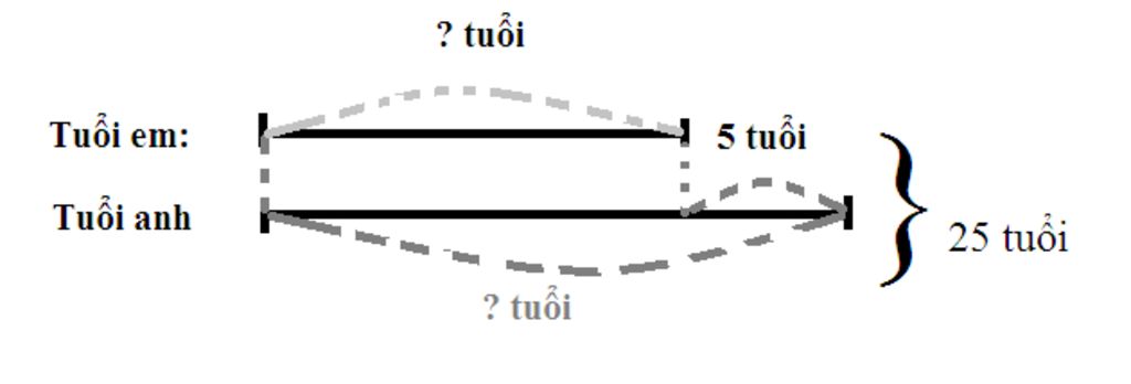toan-lop-4-anh-hon-em-5-tuoi-sau-5-nam-nua-tong-so-tuoi-cua-2-anh-em-la-25-tuoi-tinh-tuoi-cua-mo