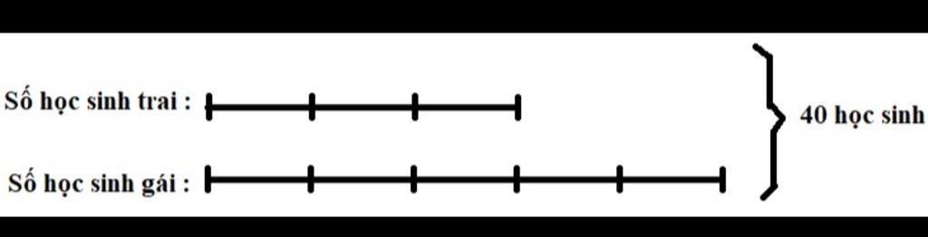 toan-lop-4-co-40-hoc-sinh-dang-tap-hat-trong-do-so-hoc-sinh-trai-bang3-5-so-hoc-sinh-gai-hoi-co