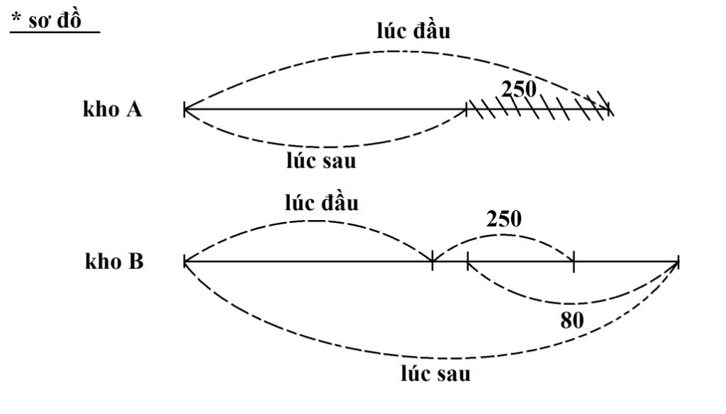 toan-lop-4-hai-kho-gao-co-tat-ca-la-1980-kg-gao-da-chuyen-250-kg-gao-tu-kho-a-sang-kho-b-thi-luc