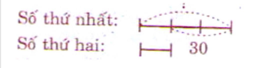 toan lop 4 hieu cua hai so la 30 so thu nhat gap 3lan so thu hai tim hai so do toan-lop-4-hieu-cua-hai-so-la-30-so-thu-nhat-gap-3lan-so-thu-hai-tim-hai-so-do