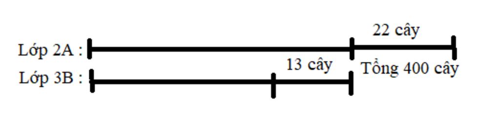 toan-lop-4-lop-2a-va-2b-trong-cay-tham-gia-trong-cay-lop-2a-trong-nhieu-hon-3b-13-cay-neu-lop-2a