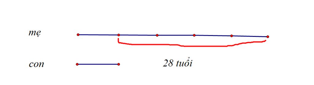 toan-lop-4-me-hon-con-28-tuoi-tuoi-con-bang-1-phan-5-tuoi-me-tinh-tuoi-moi-nguoi