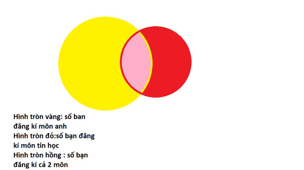 toan-lop-4-mot-lop-co-9-ban-dang-ky-hoc-tai-trung-tam-ngoai-ngu-tin-hoc-trong-do-co-6-ban-dang-k