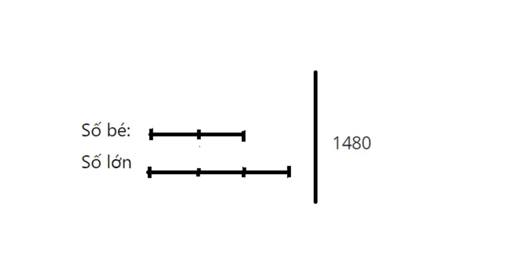 toan-lop-4-tim-2-so-biet-tong-cua-chung-la-1480-biet-so-be-bang-2-3-so-lon