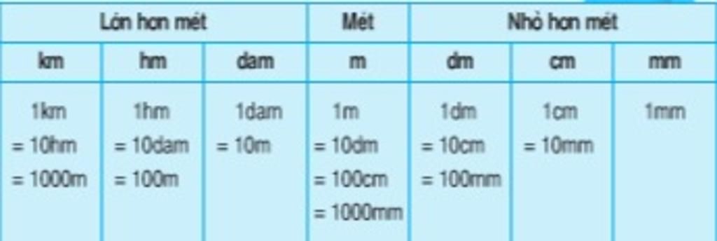 toan-lop-5-giup-em-voi-a-428-ha-km-7200m-km-36dm-m-1-8ha-m-2-305kg-g-5-6m-dm