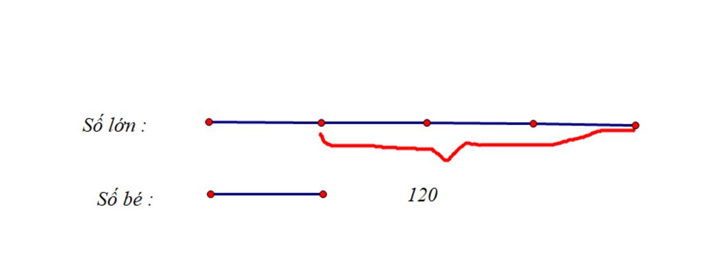 toan-lop-5-hai-so-co-hieu-bang-120-tim-hai-so-neu-biet-lay-so-lon-chia-cho-so-be-thi-duoc-thuong