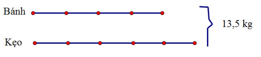 toan-lop-5-mot-nguoi-mua-13-5-kg-banh-va-keo-trong-do-luong-banh-bang-4-5-luong-keo-hoi-nguoi-do