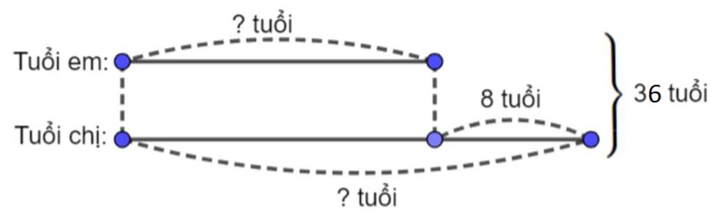 toan-lop-5-tuoi-chi-va-tuoi-em-cong-lai-duoc-36-tuoi-em-kem-hon-chi-8-tuoi-hoi-chi-bao-nhieu-tuo