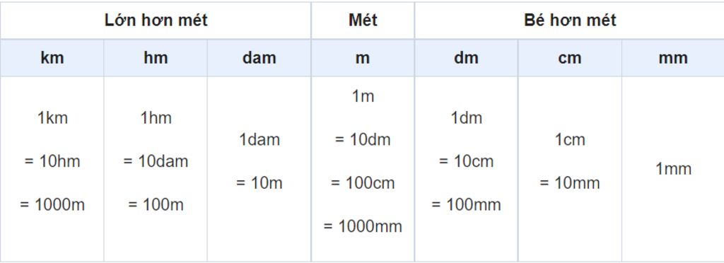 toan-lop-5-viet-so-thap-phan-thich-hop-vao-cho-cham-a-302m-km-5067cm-m-45236mm-m-b-8km-7hm-km-92