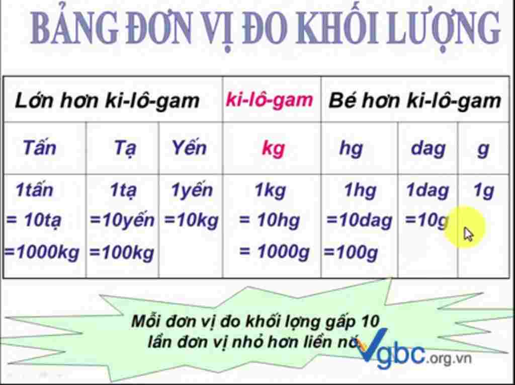 toan-lop-5-viet-so-thich-hop-vao-cho-cham-a-1-yen-kg-2-yen-kg-10-kg-yen-7-yen-kg-2-yen-5-kg-kg-7