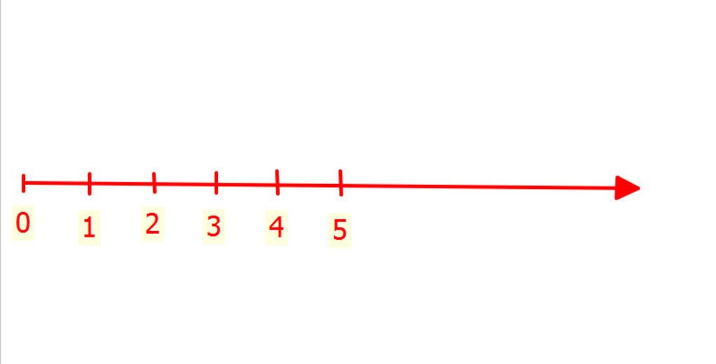 toan-lop-6-cho-tap-hop-a-n-5-bieu-dien-cac-phan-tu-cua-tap-hop-tren-tren-tia-so