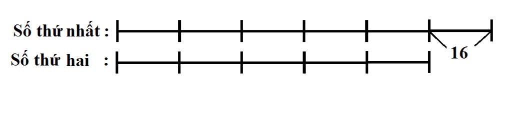 toan-lop-6-hieu-cua-2-so-la-16-tim-hai-so-do-biet-rang-5-32-so-thu-nhat-bang-3-16-so-thu-hai