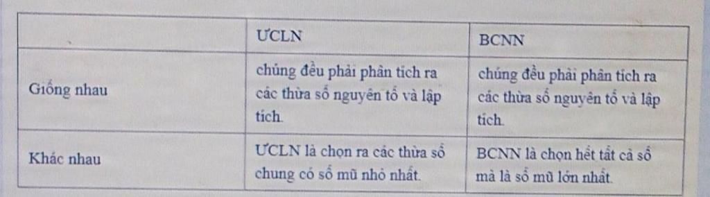 toan-lop-6-lap-bang-so-sanh-cach-tim-ucln-bcnn