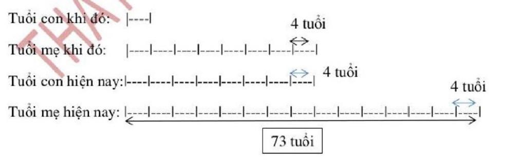 toan-lop-6-nam-nay-me-73-tuoi-khi-tuoi-me-bang-tuoi-con-hien-nay-thi-tuoi-me-hon-7-lan-tuoi-con