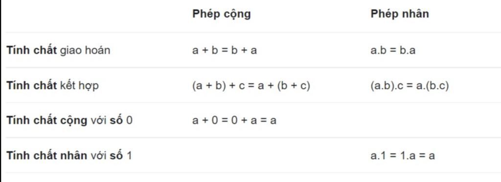 toan-lop-6-phat-bieu-cac-quy-tac-nhan-chia-hai-luy-thua-cung-co-so-cac-tinh-chat-co-ban-cua-phep
