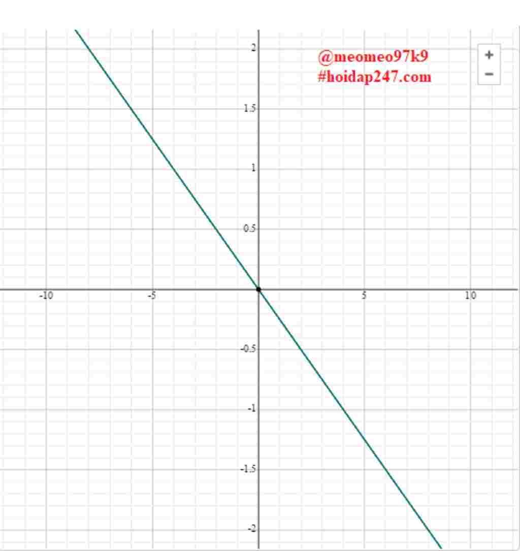 toan-lop-7-a-ve-do-thi-ham-so-y-0-25-b-diem-nao-sau-day-thuoc-do-thi-ham-so-tren-h-2-0-5-k-4-1